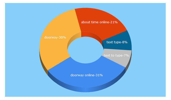 Top 5 Keywords send traffic to doorwayonline.org.uk
