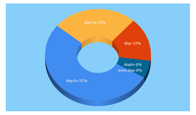 Top 5 Keywords send traffic to dop.tv