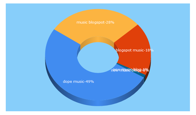 Top 5 Keywords send traffic to dopemusicblog.com