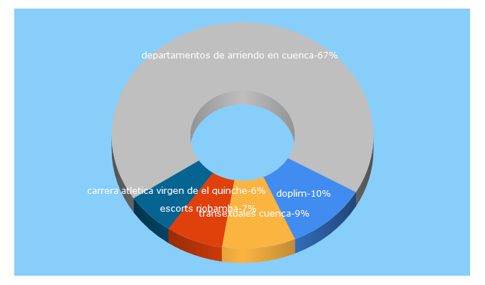 Top 5 Keywords send traffic to doplim.ec