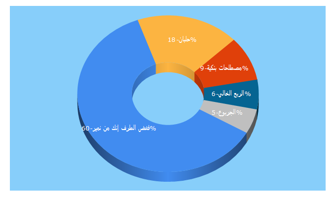 Top 5 Keywords send traffic to doraksa.com