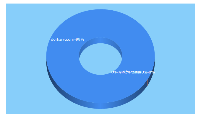 Top 5 Keywords send traffic to dorkary.com