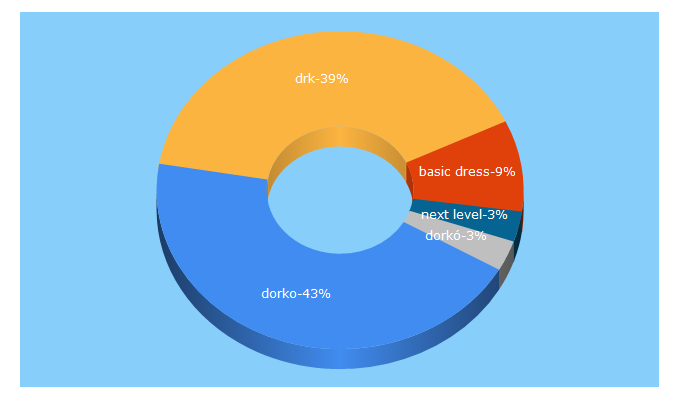 Top 5 Keywords send traffic to dorko.hu