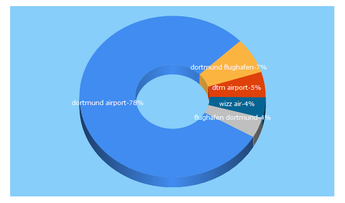 Top 5 Keywords send traffic to dortmund-airport.com