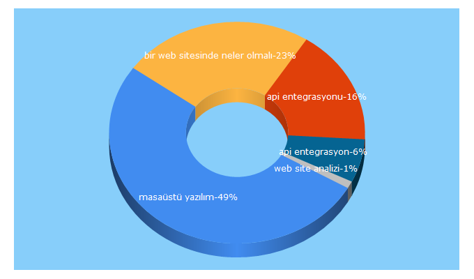 Top 5 Keywords send traffic to dortyuzdort.com