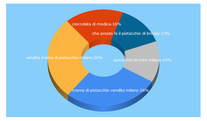 Top 5 Keywords send traffic to dosicily.com