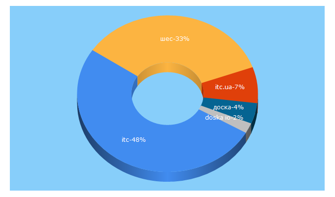 Top 5 Keywords send traffic to doska.io