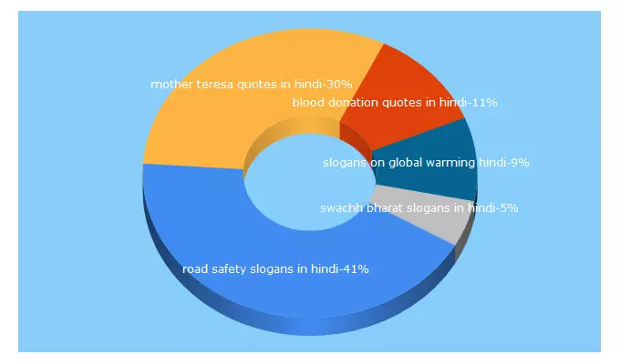 Top 5 Keywords send traffic to dost4u.com