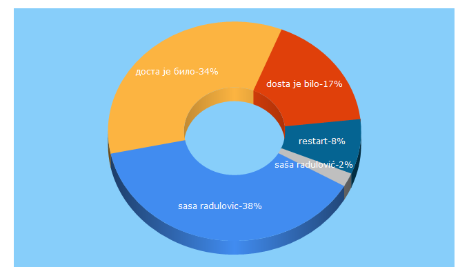 Top 5 Keywords send traffic to dostajebilo.rs