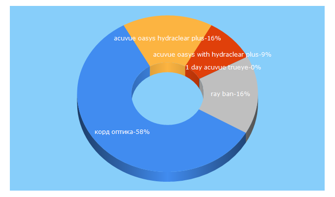 Top 5 Keywords send traffic to dostavim-linzi.ru