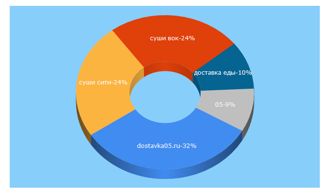 Top 5 Keywords send traffic to dostavka05.ru