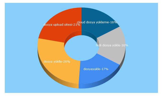 Top 5 Keywords send traffic to dosyayukle.biz