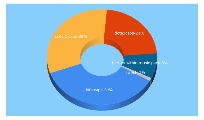 Top 5 Keywords send traffic to dota2caps.com