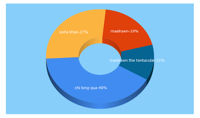 Top 5 Keywords send traffic to dotaconcept.com