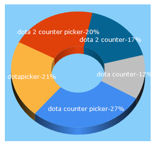 Top 5 Keywords send traffic to dotapicker.com