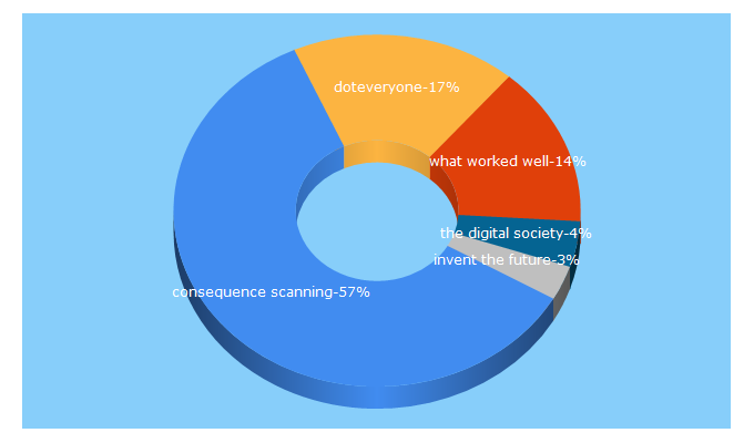 Top 5 Keywords send traffic to doteveryone.org.uk