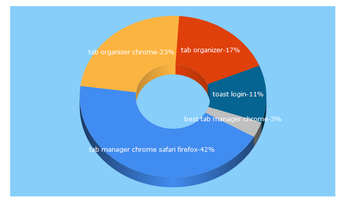 Top 5 Keywords send traffic to dotoast.com