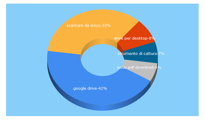 Top 5 Keywords send traffic to dottinformatica.it