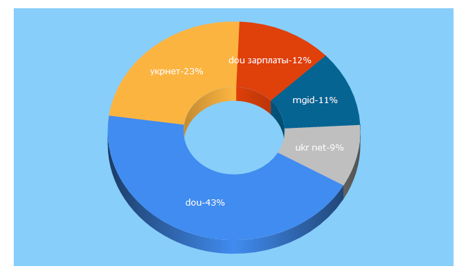 Top 5 Keywords send traffic to dou.ua