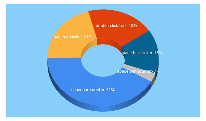 Top 5 Keywords send traffic to doubleclicktest.com