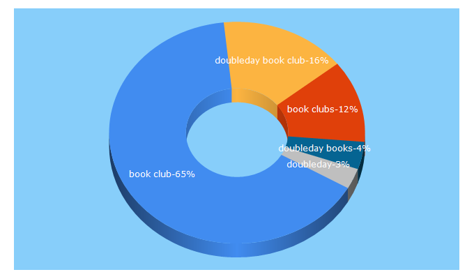 Top 5 Keywords send traffic to doubledaybookclub.com