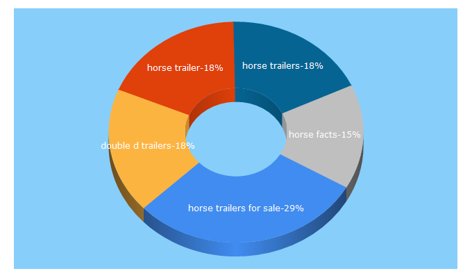 Top 5 Keywords send traffic to doubledtrailers.com