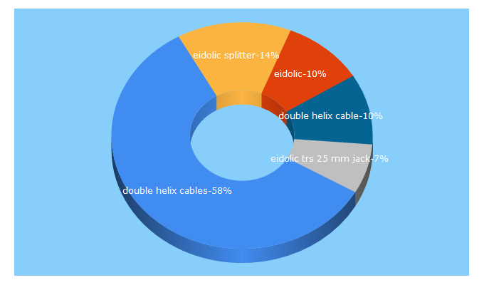 Top 5 Keywords send traffic to doublehelixcables.com