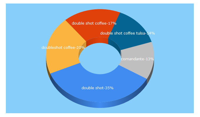 Top 5 Keywords send traffic to doubleshotcoffee.com