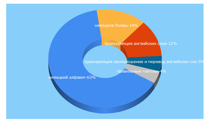 Top 5 Keywords send traffic to doubleyoustudio.org