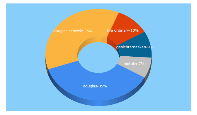 Top 5 Keywords send traffic to douglas.ch