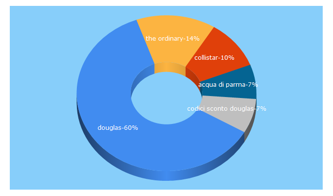 Top 5 Keywords send traffic to douglas.it