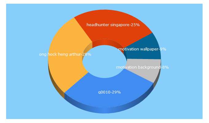 Top 5 Keywords send traffic to dougleschan.com