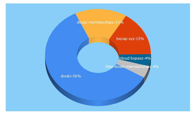 Top 5 Keywords send traffic to doulci-memberships.com