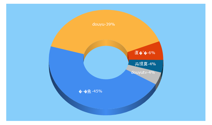 Top 5 Keywords send traffic to douyu.com