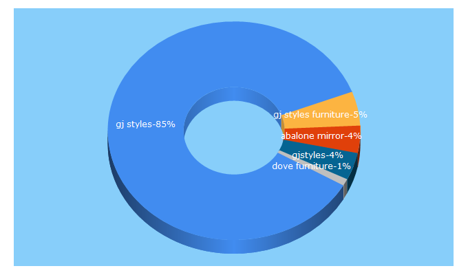 Top 5 Keywords send traffic to dovecotedecor.com