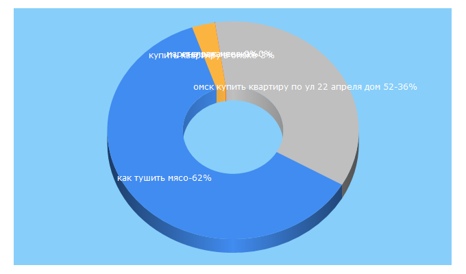 Top 5 Keywords send traffic to doverie-omsk.ru