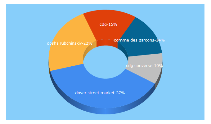 Top 5 Keywords send traffic to doverstreetmarket.com