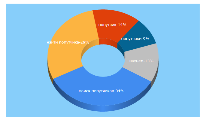 Top 5 Keywords send traffic to dovezu.ru