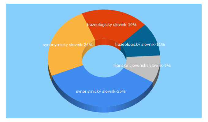 Top 5 Keywords send traffic to dovrecka.sk