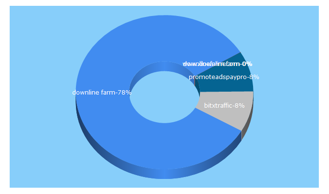 Top 5 Keywords send traffic to downlinefarm.com