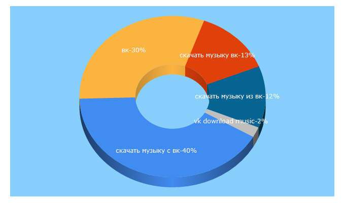 Top 5 Keywords send traffic to download-music-vkontakte.org