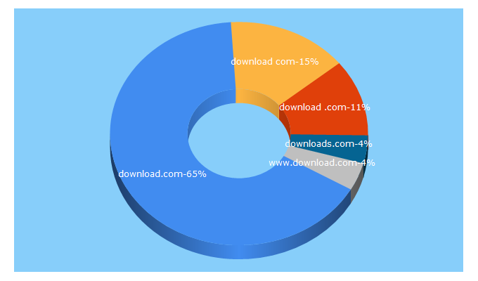 Top 5 Keywords send traffic to download.com