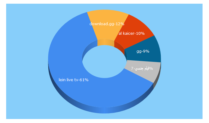 Top 5 Keywords send traffic to download.gg