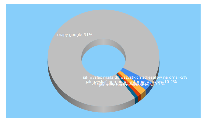 Top 5 Keywords send traffic to download.net.pl