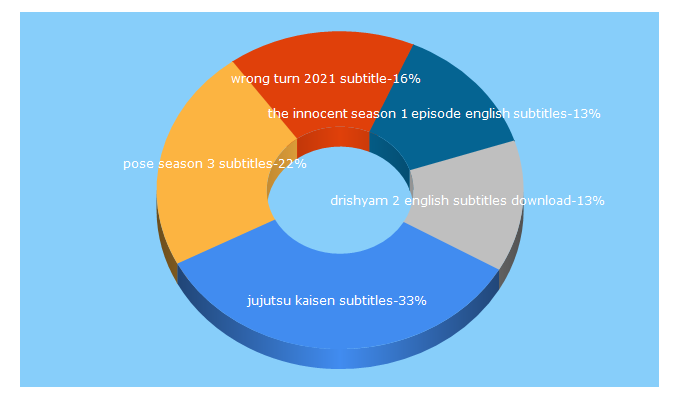 Top 5 Keywords send traffic to download212.com