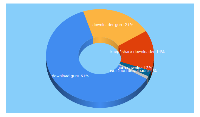 Top 5 Keywords send traffic to downloader.guru