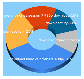 Top 5 Keywords send traffic to downloadfury.com