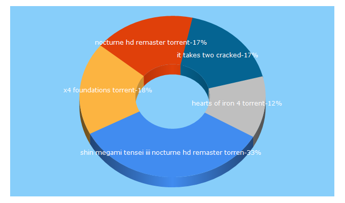 Top 5 Keywords send traffic to downloadgames.com.br