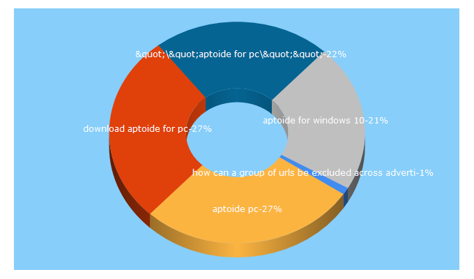 Top 5 Keywords send traffic to downloadhdmovieapp.com