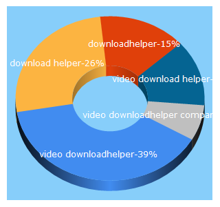 Top 5 Keywords send traffic to downloadhelper.net